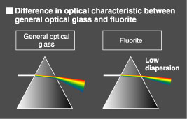 一般の光学ガラスと蛍石の光学特性の違い
